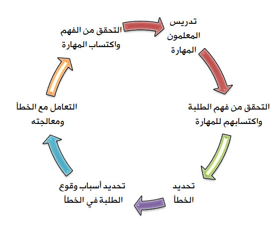 عملية فهم الطلبة على النحو التالي