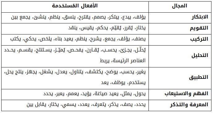 الأفعال المُستخدمة في صياغة النتاجات المعرفية