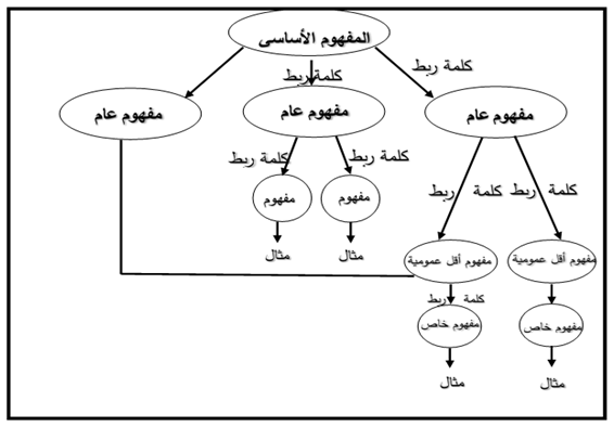 الخارطة المفاهيمية Concepual Map