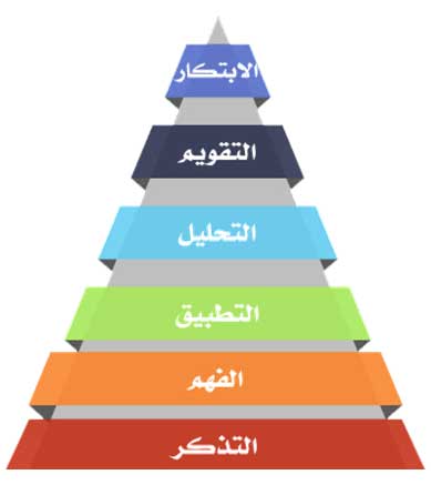 نتاجات التعلم المعرفية وفق تصنيف بلوم المحدث Bloom