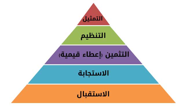 تاجات التعلم الوجدانية أو الانفعالية