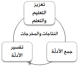 التحقق من فهم الطلبة