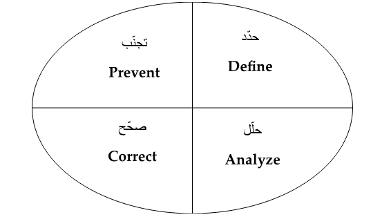 دورة التطوير والتحسين المستمر للتعليم
